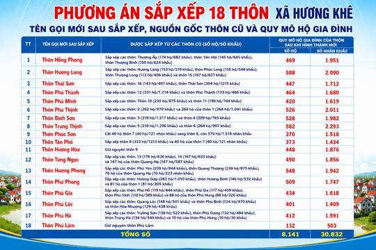 Xã Hương Khê triển khai đề án sắp xếp thôn, tinh gọn bộ máy, nâng cao hiệu quả hoạt động ở cơ sở