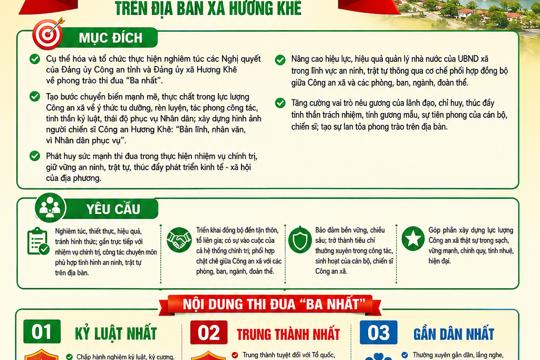 Đẩy mạnh phong trào thi đua “Ba nhất: Kỷ luật nhất - Trung thành nhất - Gần dân nhất” góp phần xây dựng lực lượng Công an xã Hương Khê trong sạch, vững mạnh