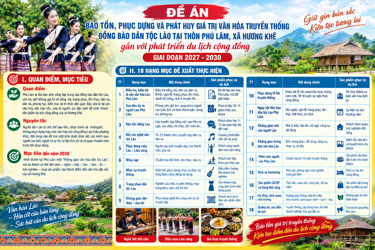 Bảo tồn, phục dựng và phát huy giá trị văn hóa truyền thống đồng bào dân tộc Lào tại thôn Phú Lâm, xã Hương Khê gắn với phát triển du lịch cộng đồng giai đoạn 2027 - 2030