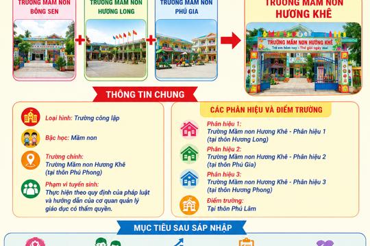 Quyết định thành lập Trường Mầm non Hương Khê trên cơ sở sáp nhập Trường Mầm non Bông Sen và Trường Mầm non Hương Long với Trường Mầm non Phú Gia